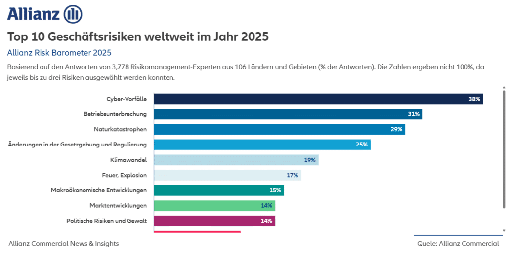Top 10 Geschäftsrisiken weltweit im Jahr 2025_1200x606 - P&W Netzwerk